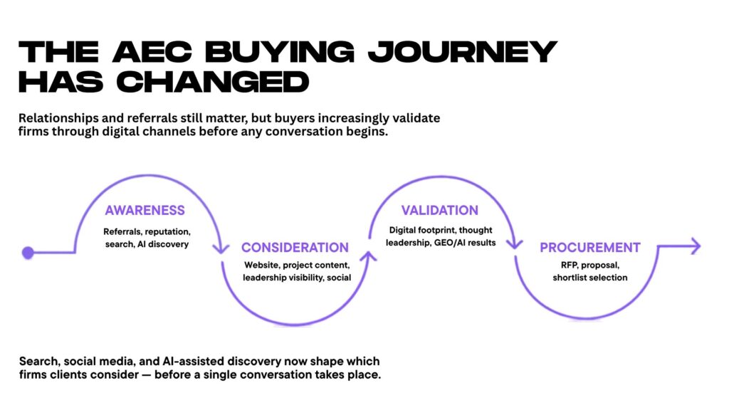 AEC buying journey